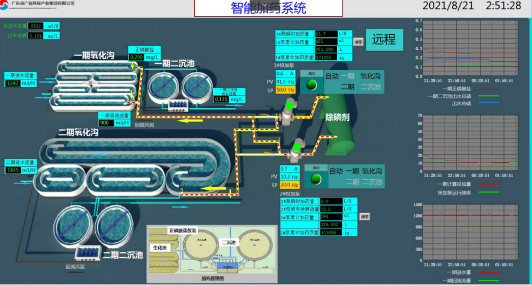 山東博厚數(shù)據(jù)公司《污水處理AI智能加藥精確控制系統(tǒng)的技術(shù)及應(yīng)用研究項(xiàng)目》順利通過專家評審(圖2)