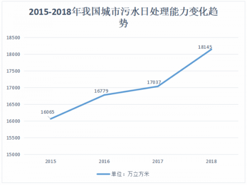 污水治理與科技的智慧化融合丨 盤點近6年新建立